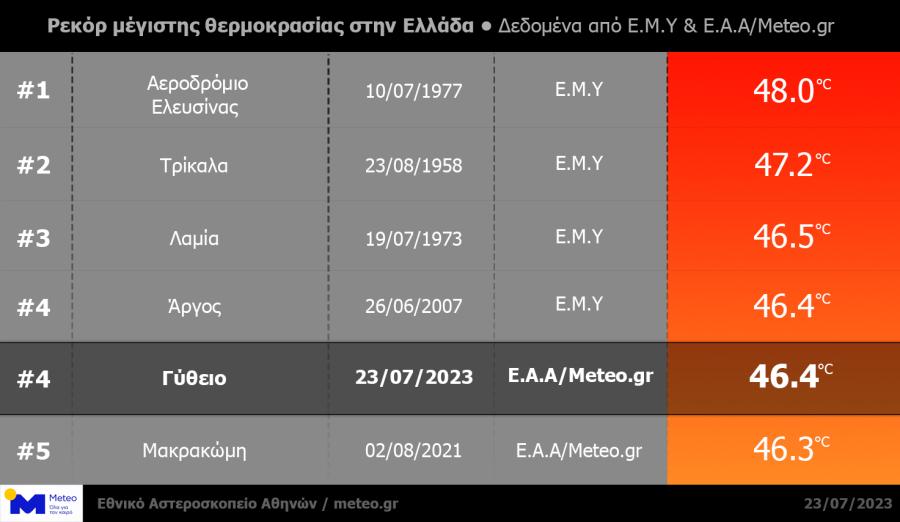 Πίνακας με θερμοκρασίες