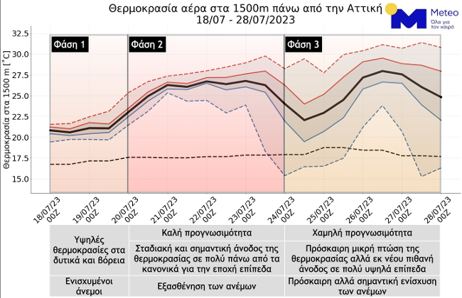 Μετεωρολογικά στοιχεία