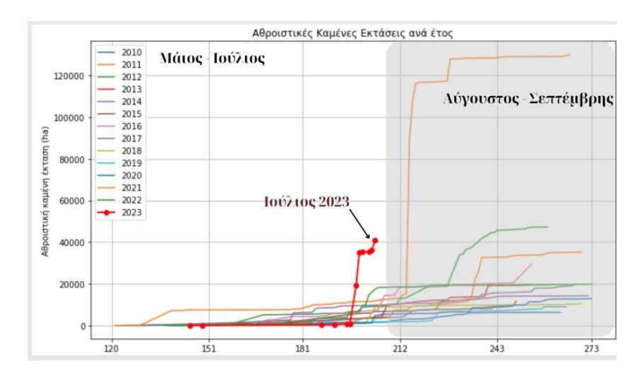 πίνακας με φωτιές και καμένα