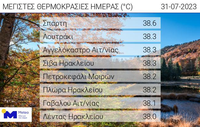 Θερμοκρασία