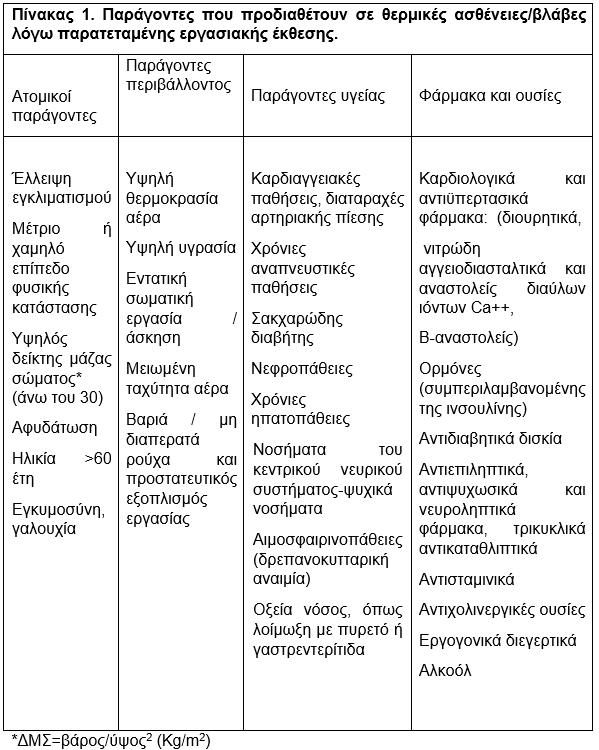 Πίνακας συστάσεις καύσωνας