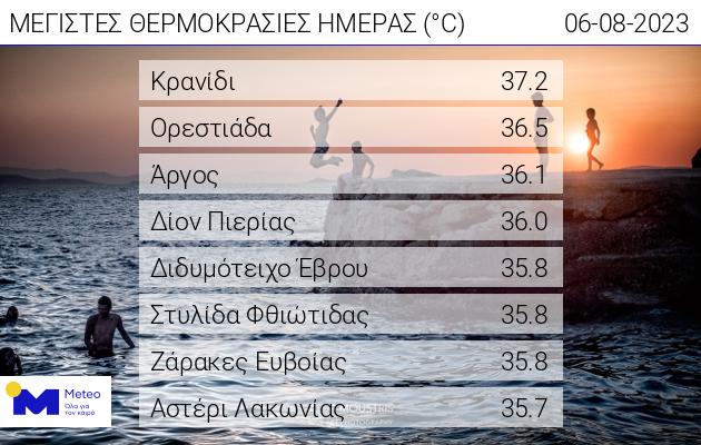 ΘΕΡΜΟΚΡΑΣΙΑ ΚΥΡΙΑΚΗ 6 ΑΥΓΟΥΣΤΟΥ