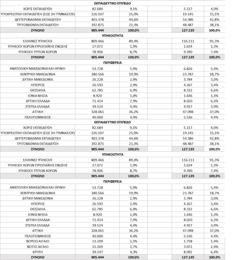 πίνακας με ανέργους Ιουλίου 2023