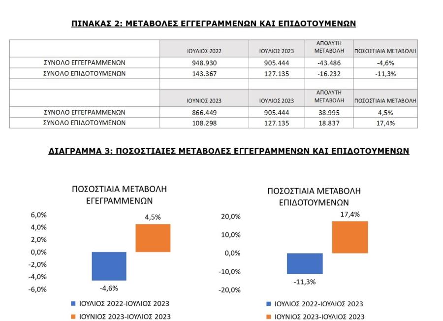 πίνακες με ανέργους Ιουλίου 2023
