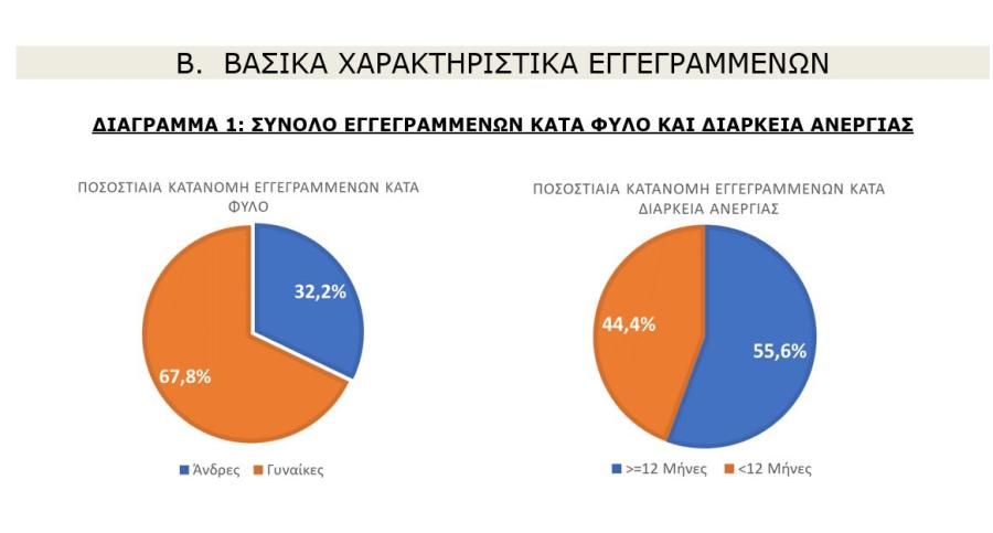 πίνακας με ανεργία τον Ιούλιου 2023