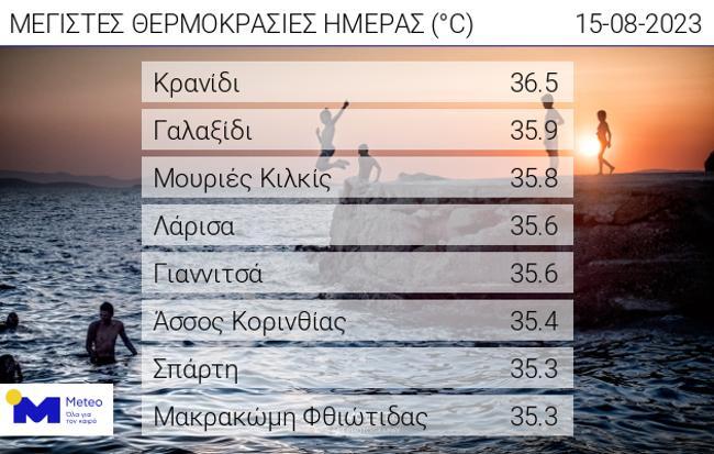 ΘΕΡΜΟΚΡΑΣΙΕΣ 15 ΑΥΓΟΥΣΤΟΥ