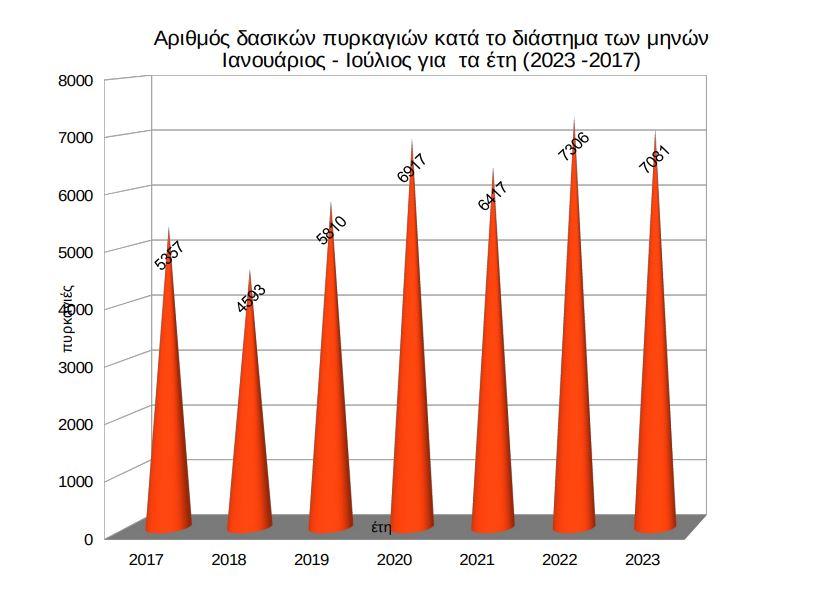 γράφημα για πυρκαγιές