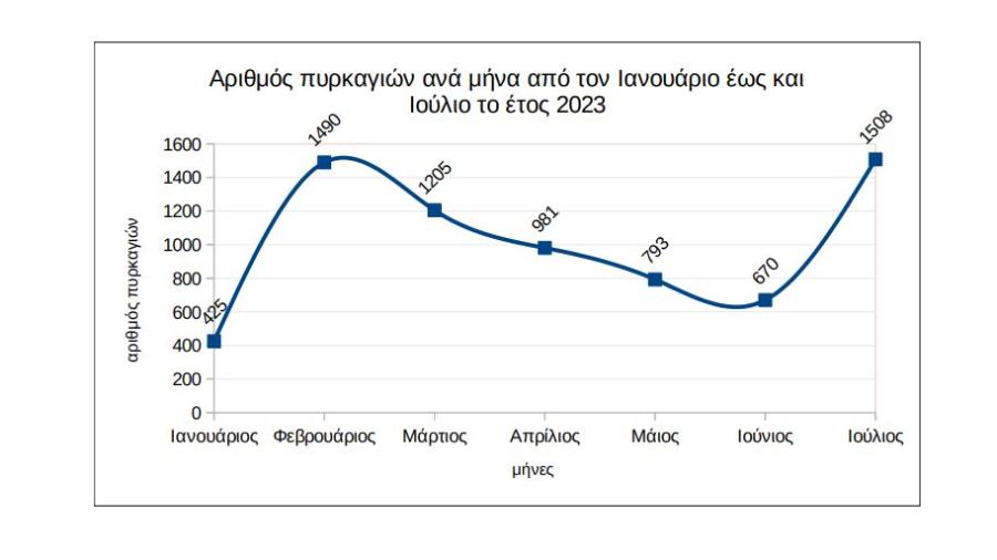 γράφημα για πυρκαγιές
