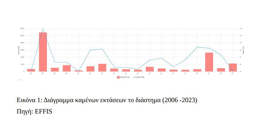 γράφημα για πυρκαγιές