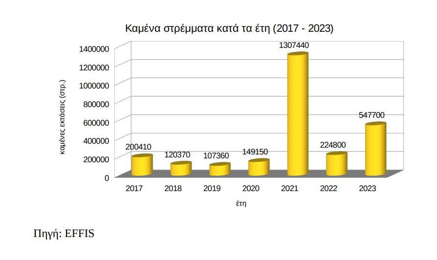 γράφημα για πυρκαγιές