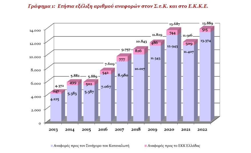 Γράφημα 1 Συνήγορος του καταναλωτή