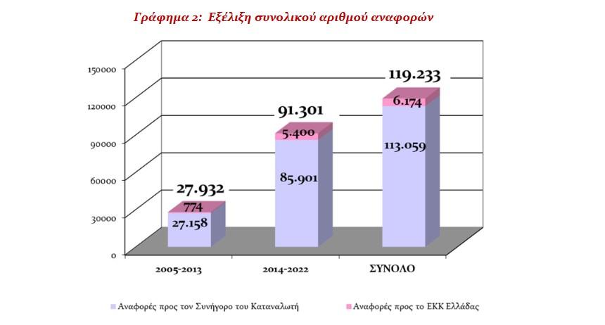 Γράφημα 2