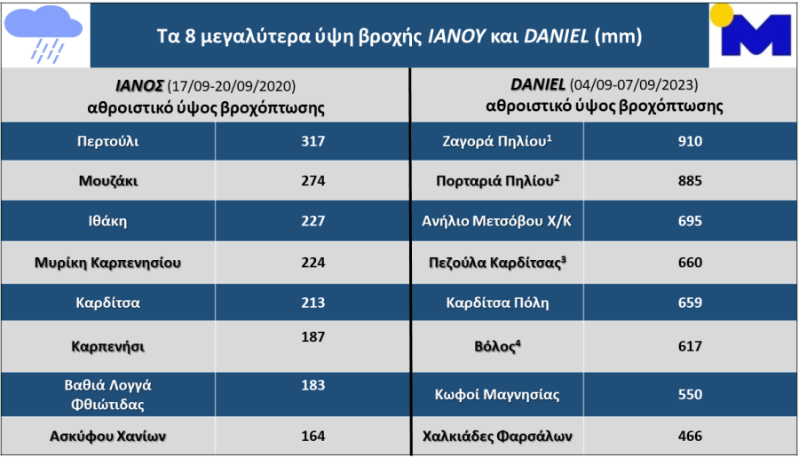 Κακοκαιρία Ιανός Daniel