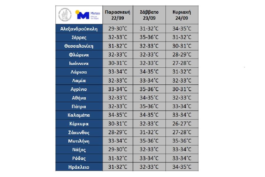 Πίνακας του meteo με τις μέγιστες θερμοκρασίες σε 17 πόλεις