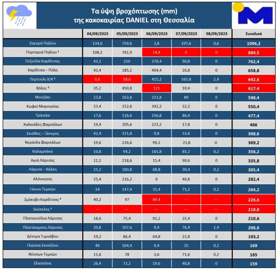 meteo