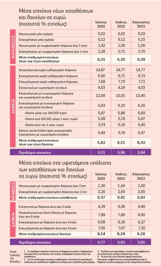 επιτόκια