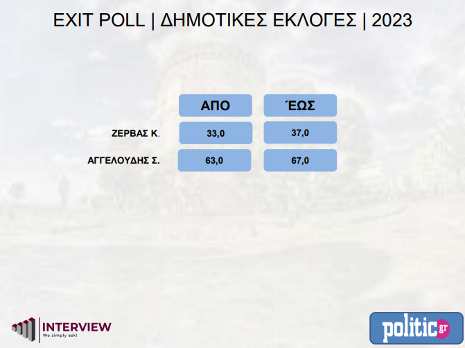 Exit poll Θεσσαλονίκη 