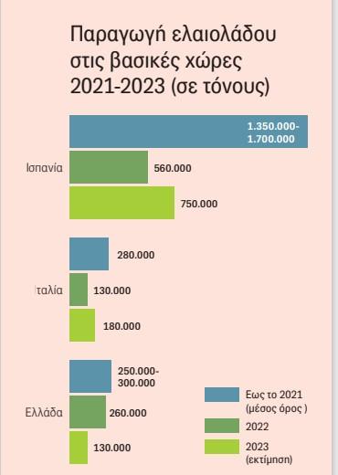 Ελαιόλαδο