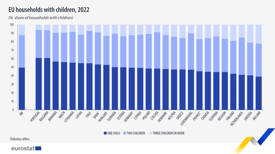 ΝΟΙΚΟΚΥΡΙΑ ΠΑΙΔΙΑ EUROSTAT 2022