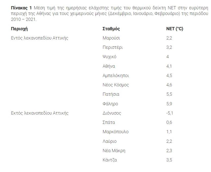 Πίνακας meteo
