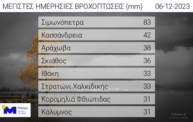 ΒΡΟΧΟΠΤΩΣΕΙΣ ΤΕΤΑΡΤΗ 6-12-2023