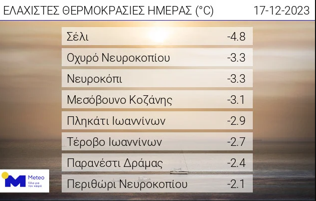 Θερμοκρασία