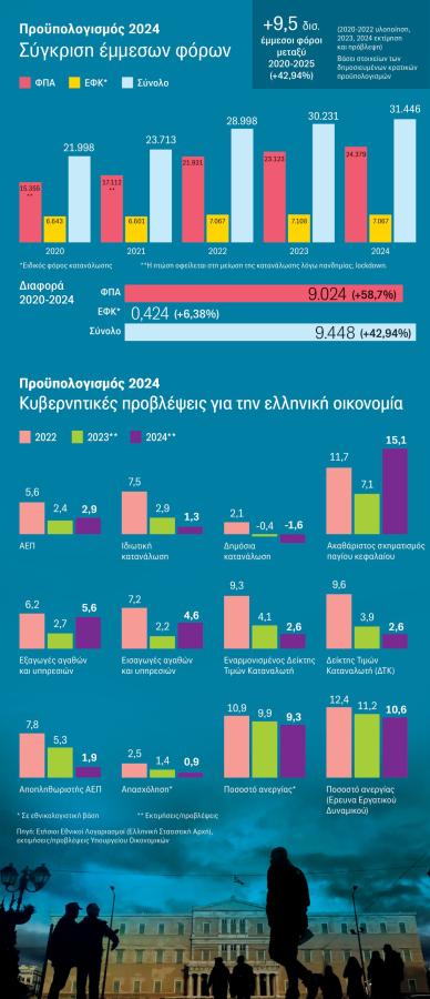 Πίνακας με γραφήματα