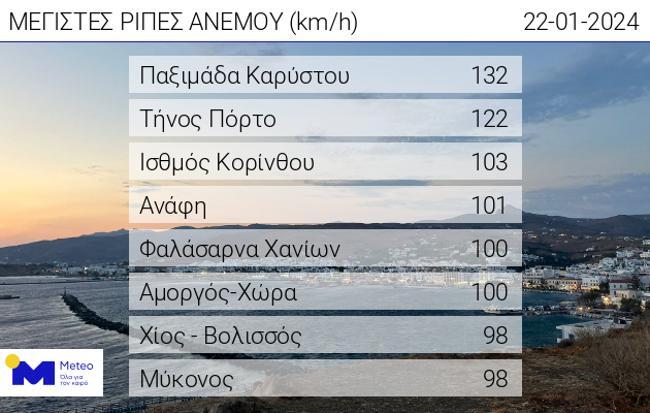ΑΝΕΜΟΙ ΔΕΥΤΕΡΑ 22ΙΑΝΟΥΑΡΙΟΥ ΜΕΤΕΟ