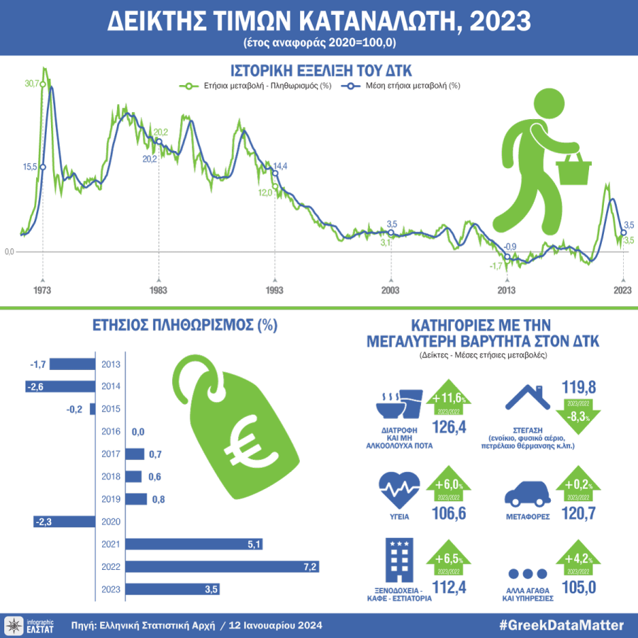 Πίνακας ΕΛΣΤΑΤ