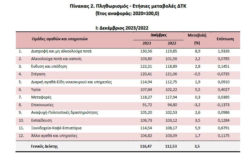 Πίνακας ΕΛΣΤΑΤ