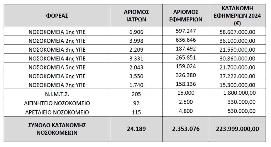 Πίνακας με τη χρηματοδότηση εφημεριών το 2024