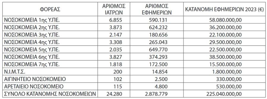 Πίνακας με τη χρηματοδότηση εφημεριών το 2023