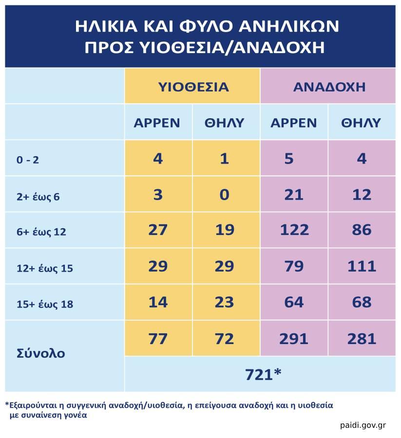 ΥΙΟΘΕΣΙΑ ΑΝΑΔΟΧΗ Β΄ ΤΡΙΜΗΝΟ 2023