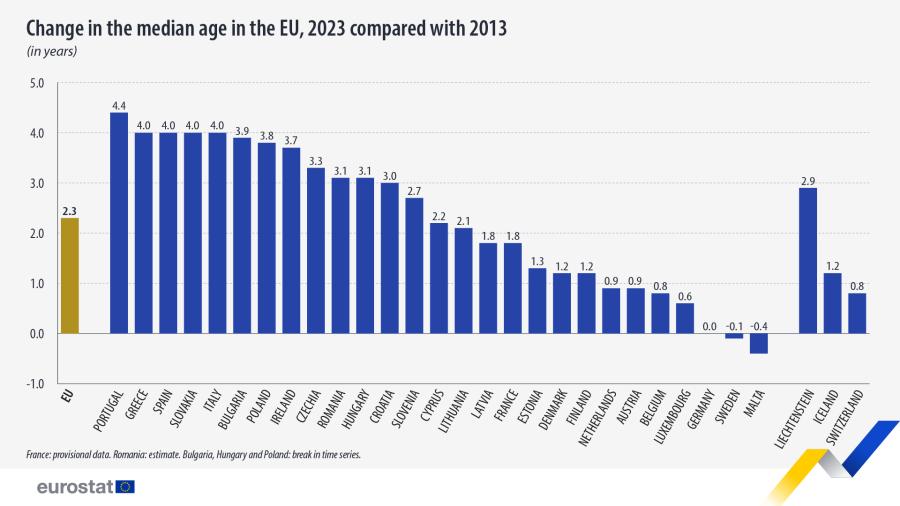 ΓΡΑΦΗΜΑ ΓΗΡΑΝΣΗ ΠΛΗΘΥΣΜΟΥ ΕΕ 2023