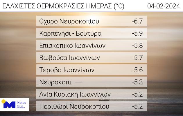 Καιρός