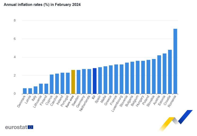 Γράφημα Eurostat
