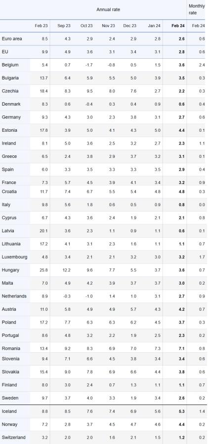 Γράφημα Eurostat