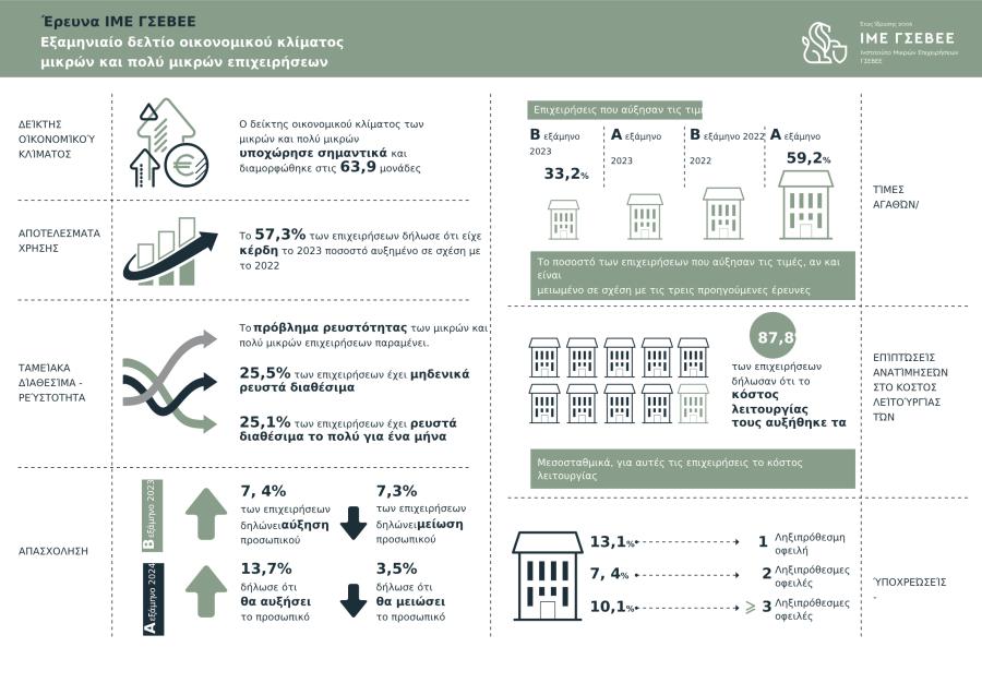 ΙΜΕ ΓΣΕΒΕΕ INFOGRAPHIC Β ΕΞΑΜΗΝΟ 2023