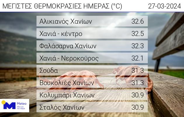 ΥΨΗΛΕΣ ΘΕΡΜΟΚΡΑΣΙΕΣ ΣΕ ΒΟΡΕΙΑ ΚΡΗΤΗ 27 ΜΑΡΤΙΟΥ