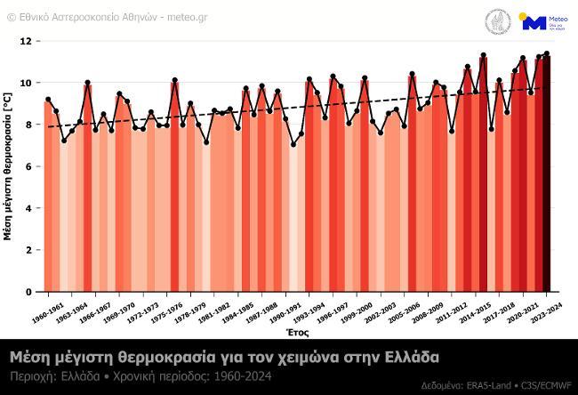 Θερμότερος χειμώνας 2023-2024 γράφημα