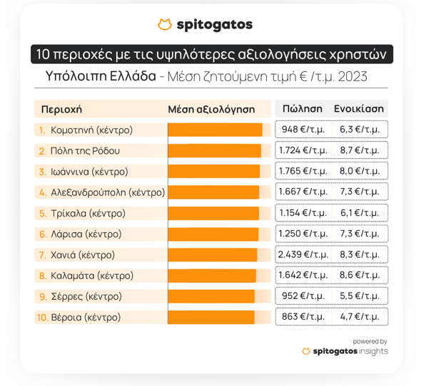 Top 10 υπόλοιπη Ελλάδα spitogatos
