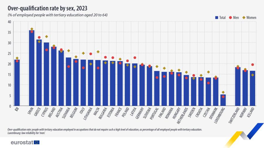 Πίνακας Eurostat με υπερπροσόντα εργαζόμενων στην ΕΕ