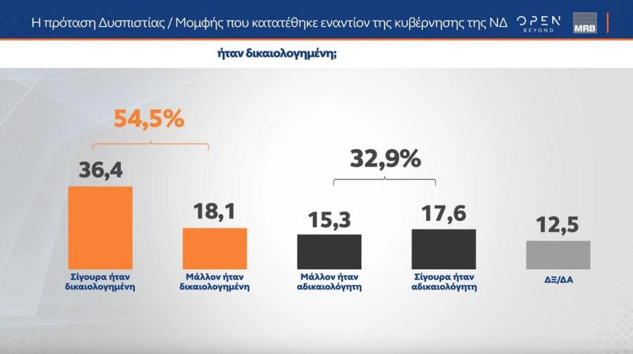 Δημοσκόπηση MRB