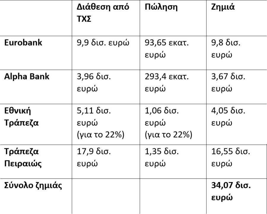 Πίνακας με στοιχεία για τις τράπεζες που παρέθεσε ο Νίκος Παππάς