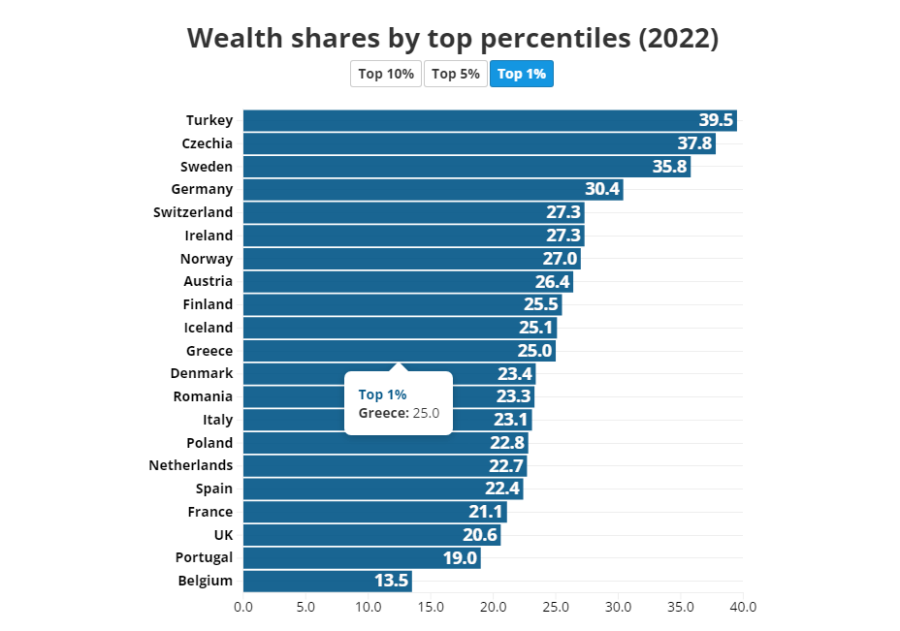 ανισότητα πλούτου πλούτος