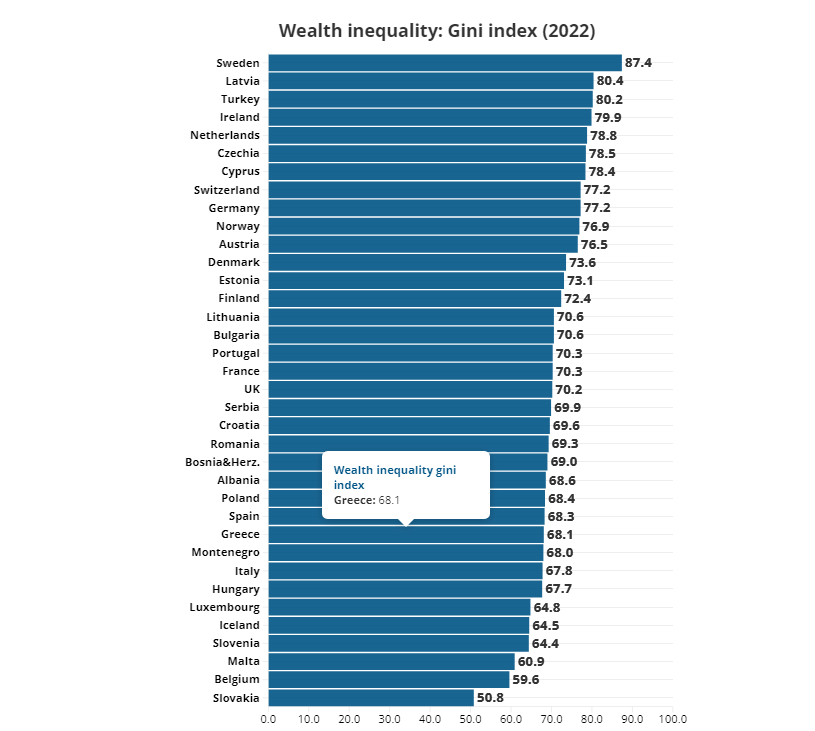 ανισότητα πλούτου πλούτος