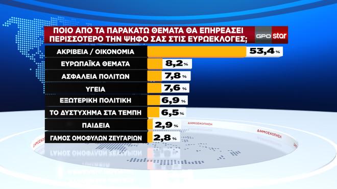 Γράφημα GPO