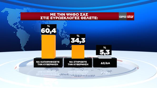 Γράφημα GPO