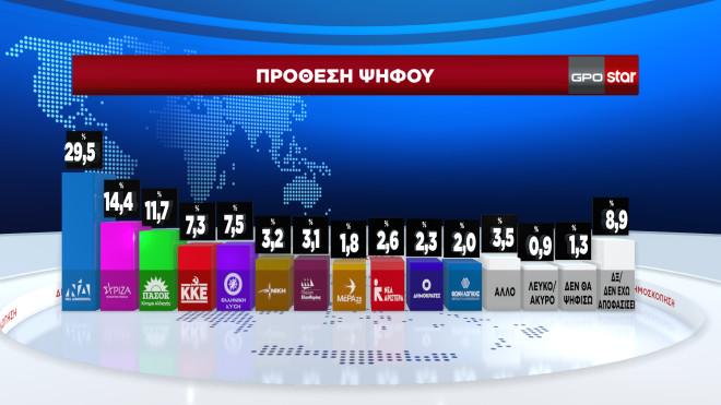 Γράφημα GPO