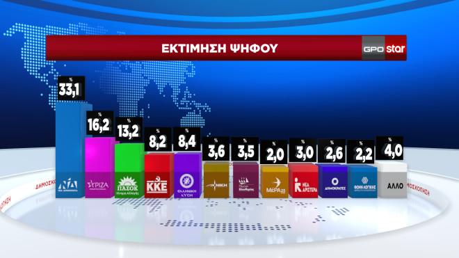 Γράφημα GPO